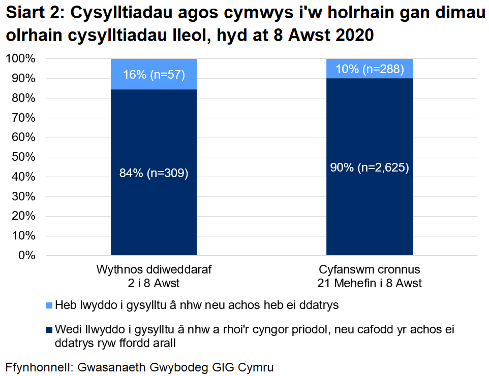 Dangosai’r siart, dros yr wythnos ddiweddaraf, cafodd 84% o gysylltiadau agos a oedd yn gymwys i gael gweithgarwch dilynol eu cysylltu a chynghori yn llwyddiannus, ac nid oedd 16%. Yn gyfanswm, ers 21 Mehefin, cafodd 90% eu cysylltu a chynghori yn llwyddiannus ac nid oedd 10%.