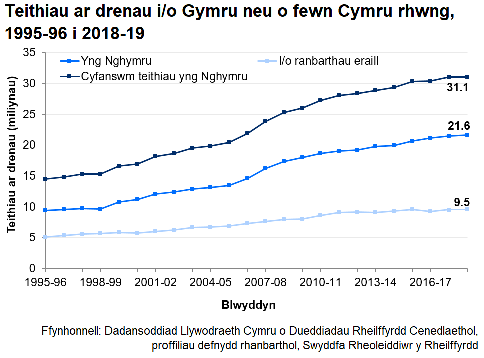 Teithiau ar drenau i/o Gymru neu o fewn Cymru rhwng 1995-96 a 2018-19. Cynyddodd nifer y teithiau ar drenau yng Nghymru yn 2018-19, gan gyrraedd ei lefelau erioed.
