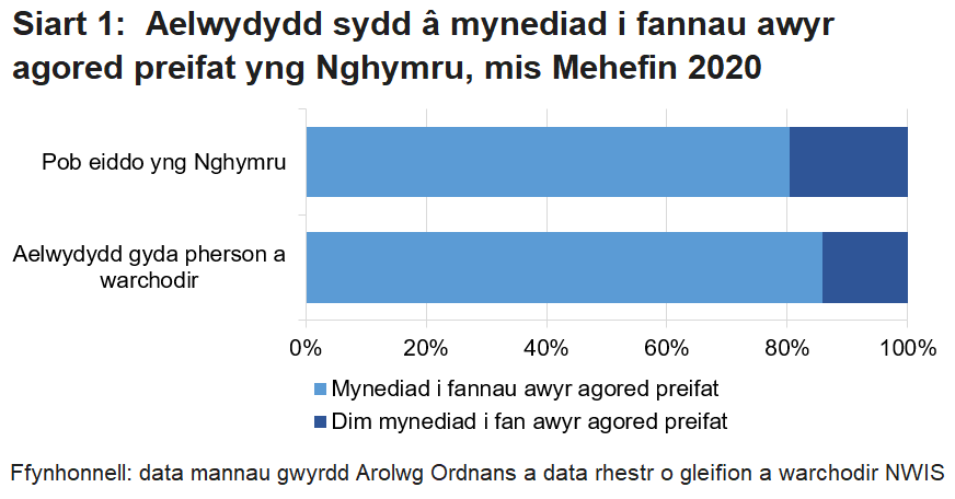 Mae gan ganran uwch o aelwydydd sy’n cynnwys cleifion a warchodir (‘aelwydydd a warchodir’) fynediad i fan awyr agored preifat (85.8%) na chyfartaledd Cymru (80.3%).