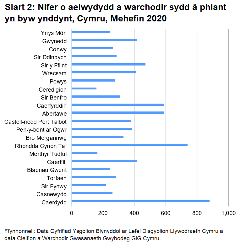 Siart 2: Nifer o aelwydydd a warchodir sydd â phlant yn byw ynddynt, Cymru, Mehefin 2020: Mae’r plant hyn yn byw mewn 8,310 o aelwydydd yng Nghymru.