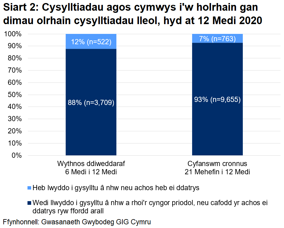 Dangosai’r siart, dros yr wythnos ddiweddaraf, cafodd 88% o gysylltiadau agos a oedd yn gymwys i gael gweithgarwch dilynol eu cysylltu a chynghori yn llwyddiannus, ac nid oedd 12%. Yn gyfanswm, ers 21 Mehefin, cafodd 93% eu cysylltu a chynghori yn llwyddiannus ac nid oedd 7%.
