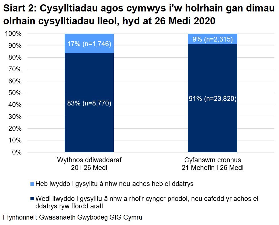 Dangosai’r siart, dros yr wythnos ddiweddaraf, cafodd 83% o gysylltiadau agos a oedd yn gymwys i gael gweithgarwch dilynol eu cysylltu a chynghori yn llwyddiannus, ac nid oedd 17%. Yn gyfanswm, ers 21 Mehefin, cafodd 91% eu cysylltu a chynghori yn llwyddiannus ac nid oedd 9%.