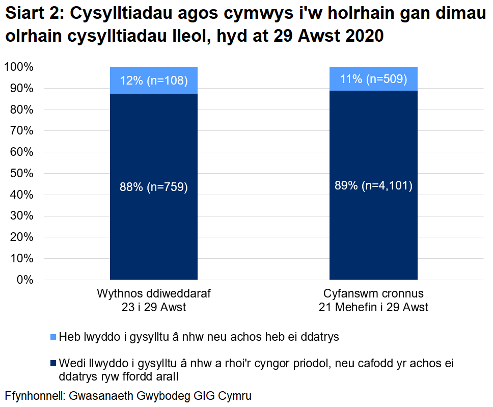 Dangosai’r siart, dros yr wythnos ddiweddaraf, cafodd 88% o gysylltiadau agos a oedd yn gymwys i gael gweithgarwch dilynol eu cysylltu a chynghori yn llwyddiannus, ac nid oedd 12%. Yn gyfanswm, ers 21 Mehefin, cafodd 89% eu cysylltu a chynghori yn llwyddiannus ac nid oedd 11%.