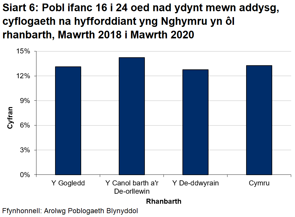 Mae Siart 6 yn dangos bod gwahaniaethau bach yn y cyfraddau NEET rhwng rhanbarthau sy'n amrywio o 12.8% ar gyfer De-ddwyrain Cymru i 14.2% yng nghanolbarth a De-orllewin Cymru.