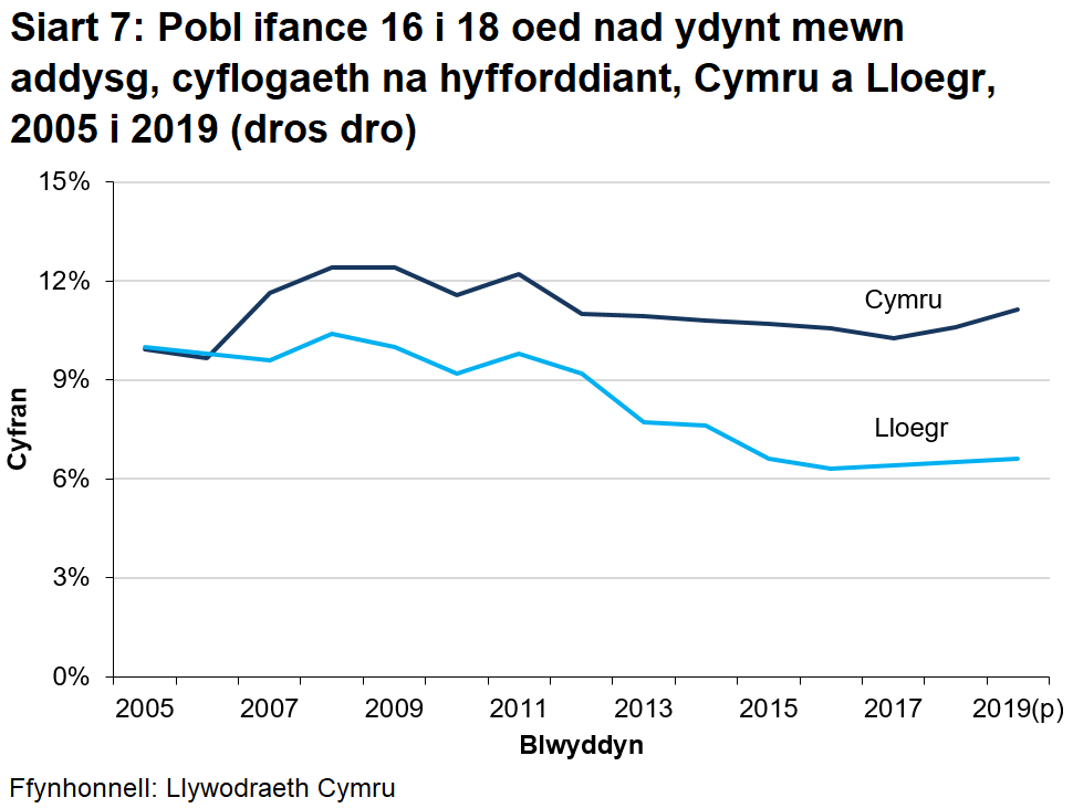 Mae Siart 7 yn dangos y bwlch cynyddol rhwng Cymru (11.3%), ac amcangyfrifir bod Lloegr (6.6%) rhwng 16 a 18 oed yn NEET.