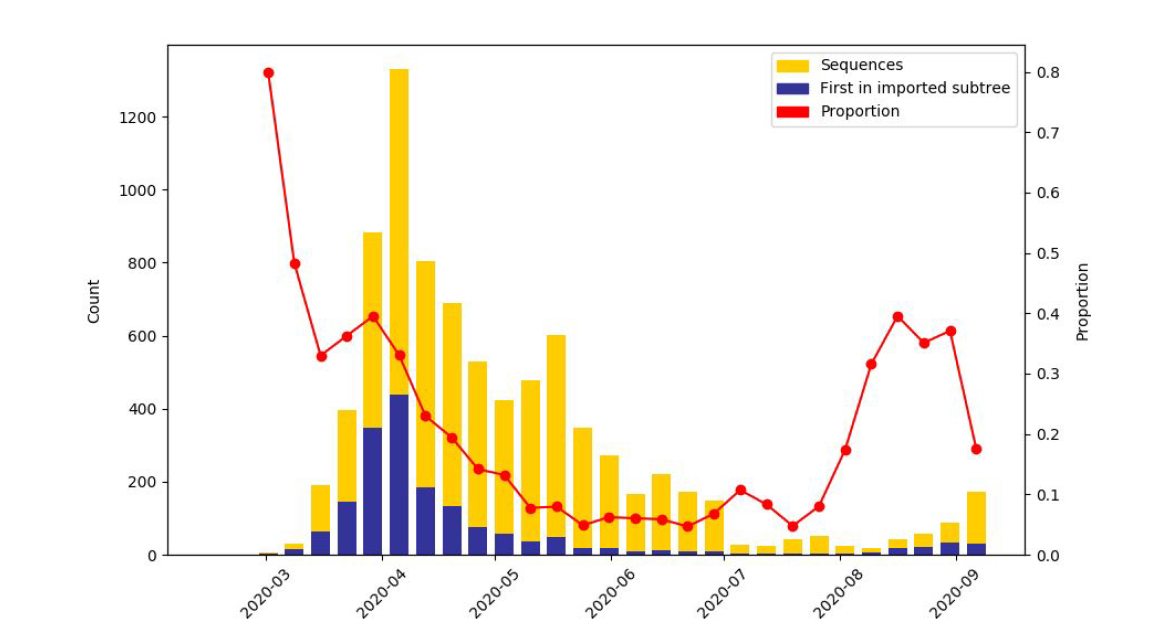 Figure 5 The results of analysis using ancestral state reconstruction to estimate where groups of samples represent imports from England/outside Wales