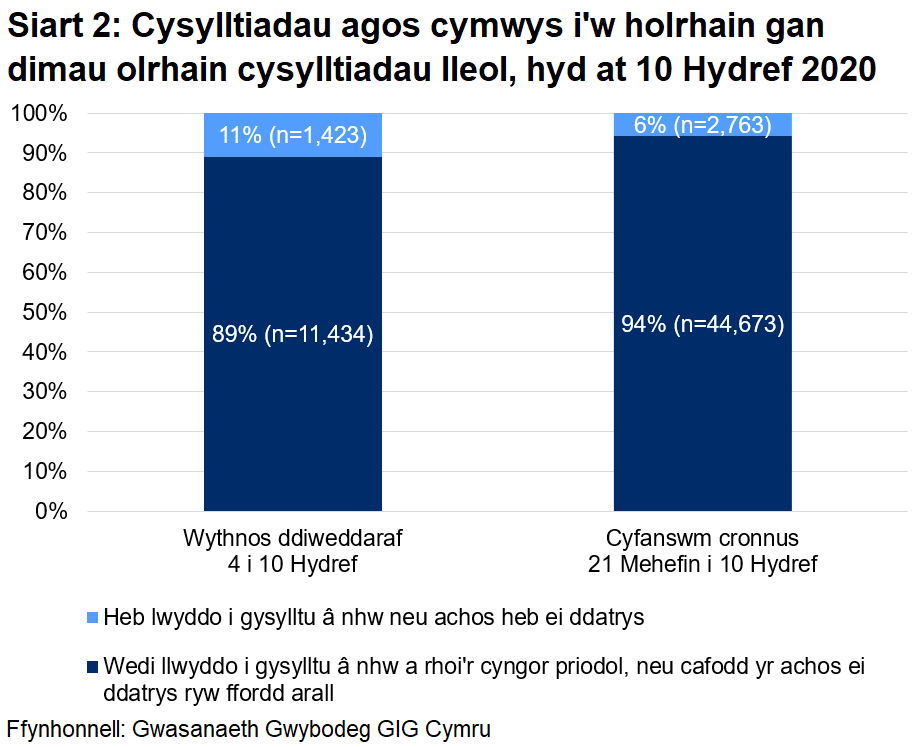 Dangosai’r siart, dros yr wythnos ddiweddaraf, cafodd 89% o gysylltiadau agos a oedd yn gymwys i gael gweithgarwch dilynol eu cysylltu a chynghori yn llwyddiannus, ac nid oedd 11%. Yn gyfanswm, ers 21 Mehefin, cafodd 94% eu cysylltu a chynghori yn llwyddiannus ac nid oedd 6%.