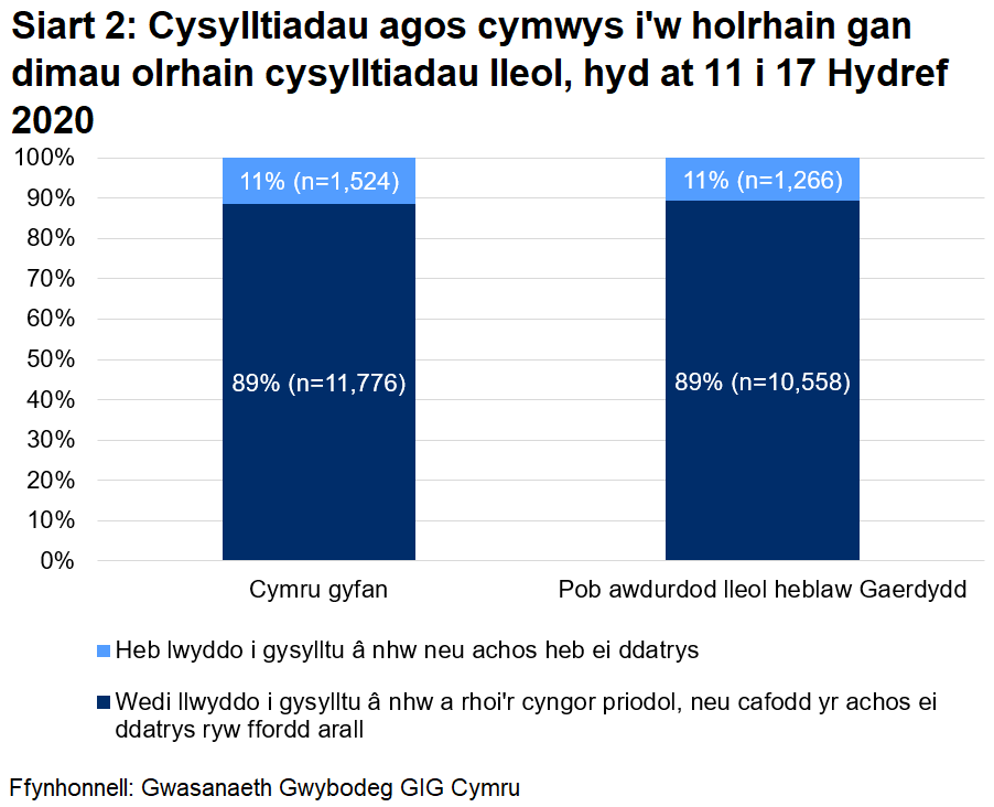 Dangosai’r siart, dros yr wythnos ddiweddaraf, cafodd 89% o gysylltiadau agos a oedd yn gymwys i gael gweithgarwch dilynol eu cysylltu a chynghori yn llwyddiannus, ac nid oedd 11%. Yn gyfanswm, ers 21 Mehefin, cafodd 89% eu cysylltu a chynghori yn llwyddiannus ac nid oedd 11%.