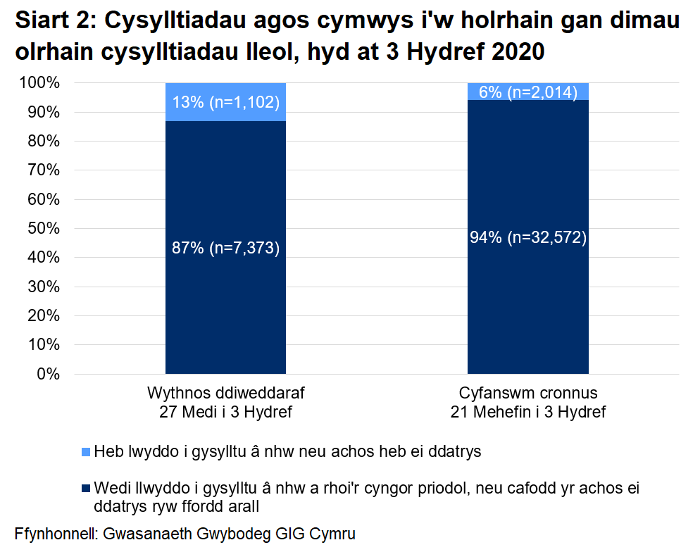 Dangosai’r siart, dros yr wythnos ddiweddaraf, cafodd 87% o gysylltiadau agos a oedd yn gymwys i gael gweithgarwch dilynol eu cysylltu a chynghori yn llwyddiannus, ac nid oedd 13%. Yn gyfanswm, ers 21 Mehefin, cafodd 94% eu cysylltu a chynghori yn llwyddiannus ac nid oedd 6%.