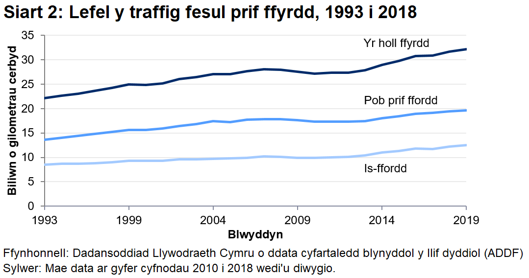 Yn 2019 roedd prif ffyrdd yn cyfrif am 61.0% o gyfanswm lefel y traffig yng Nghymru, ac roedd is-ffyrdd yn cyfrif am 39.0%.