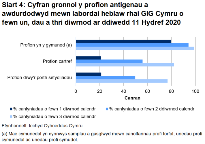 Dychwelwyd 21.3% o brofion porthol sefydliadau o fewn un diwrnod, dychwelwyd 21% o'r profion cartref mewn un diwrnod a dychwelwyd 79.5% o’r profion cymunedol mewn un diwrnod.