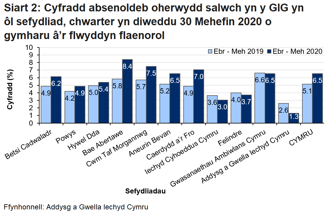 Mae data ar gyfer chwarter Ebrill i Fehefin 2020 yn dangos cyfartaledd o 6.5% ar gyfer Cymru. Mae hyn yn amrywio ar draws sefydliadau o 1.3% yn Addysg a Gwella Iechyd Cymru i 8.4% ym Mwrdd Iechyd Lleol Bae Abertawe.
