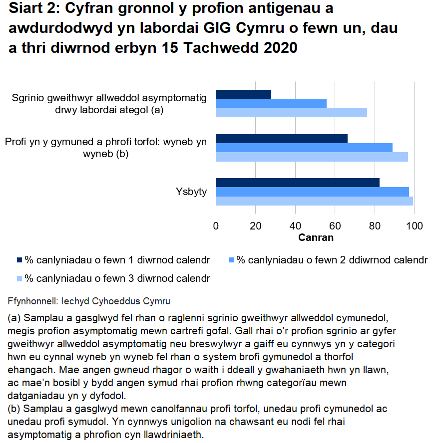 Siart cyfran o’r profion a awdurdodwyd yn labordai GIG Cymru o fewn un, dau a thri diwrnod erbyn diwedd 15 Tachwedd 2020. Hyd yn hyn, awdurdodwyd 66.3% o brofion torfol a chymunedol a gynhelir wyneb yn wyneb, 27.8% o brofion ategol, a 82.4% o brofion ysbyty o fewn un diwrnod.
