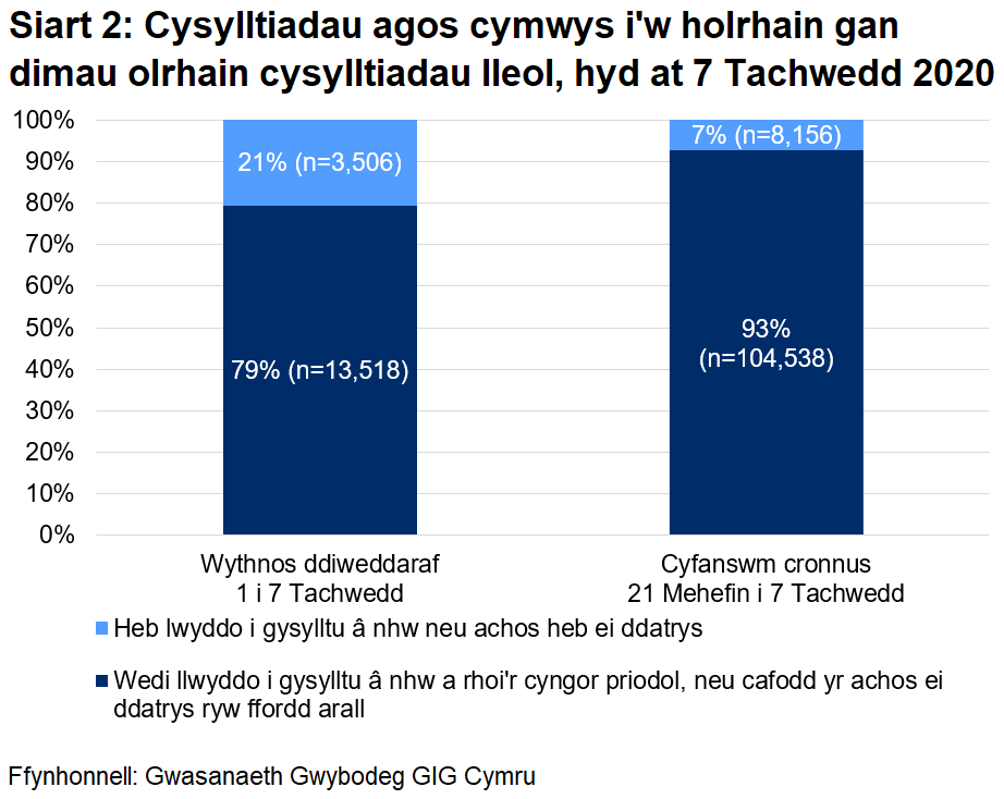 Dangosai’r siart, dros yr wythnos ddiweddaraf, cafodd 79% o gysylltiadau agos a oedd yn gymwys i gael gweithgarwch dilynol eu cysylltu a chynghori yn llwyddiannus, ac nid oedd 21%. Yn gyfanswm, ers 21 Mehefin, cafodd 93% eu cysylltu a chynghori yn llwyddiannus ac nid oedd 7%.
