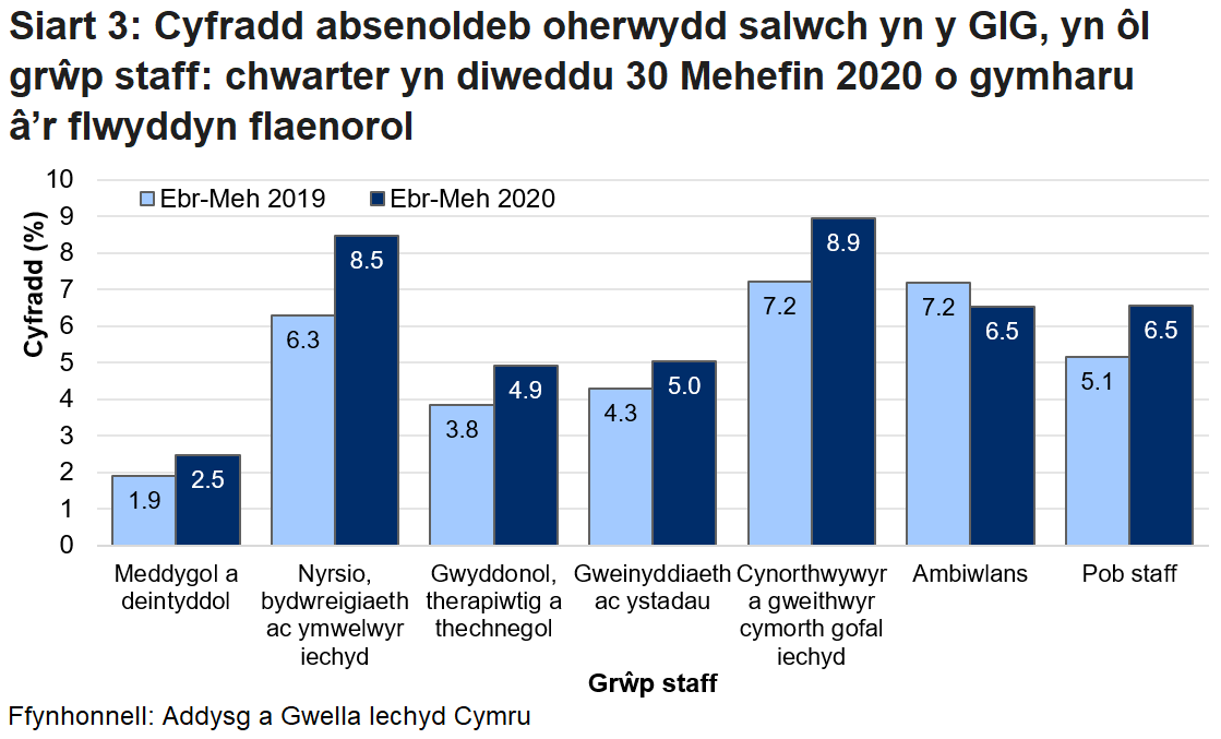 Mae data ar gyfer chwarter Ebrill i Fehefin 2020 yn dangos cyfartaledd absenoldeb oherwydd salwch o 6.5% ar gyfer Cymru. Mae hyn yn amrywio o 2.5% ar gyfer meddygol a deintyddol i 8.9% ar gyfer cynorthwywyr a gweithwyr cymorth gofal iechyd.