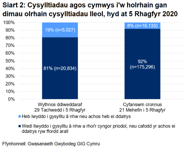 Dangosai’r siart, dros yr wythnos ddiweddaraf, cafodd 81% o gysylltiadau agos a oedd yn gymwys i gael gweithgarwch dilynol eu cysylltu a chynghori yn llwyddiannus, ac nid oedd 19%. Yn gyfanswm, ers 21 Mehefin, cafodd 92% eu cysylltu a chynghori yn llwyddiannus ac nid oedd 8%.