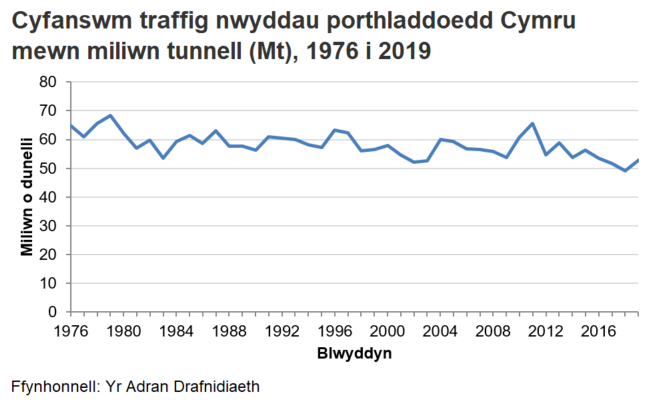 Siart yn dangos lefelau cyfanswm y nwyddau sy'n mynd drwy borthladdoedd Cymru rhwng 1976 a 2018
