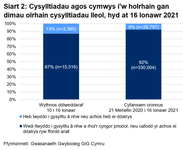 Dangosai’r siart, dros yr wythnos ddiweddaraf, cafodd 87% o gysylltiadau agos a oedd yn gymwys i gael gweithgarwch dilynol eu cysylltu a chynghori yn llwyddiannus, ac nid oedd 13%. Yn gyfanswm, ers 21 Mehefin, cafodd 92% eu cysylltu a chynghori yn llwyddiannus ac nid oedd 8%.