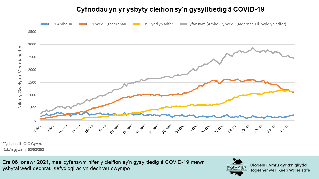 Ers 06 Ionawr 2021, mae cyfanswm nifer y cleifion sy'n gysylltiedig â COVID-19 mewn ysbytai wedi dechrau sefydlogi ac yn dechrau cwympo.