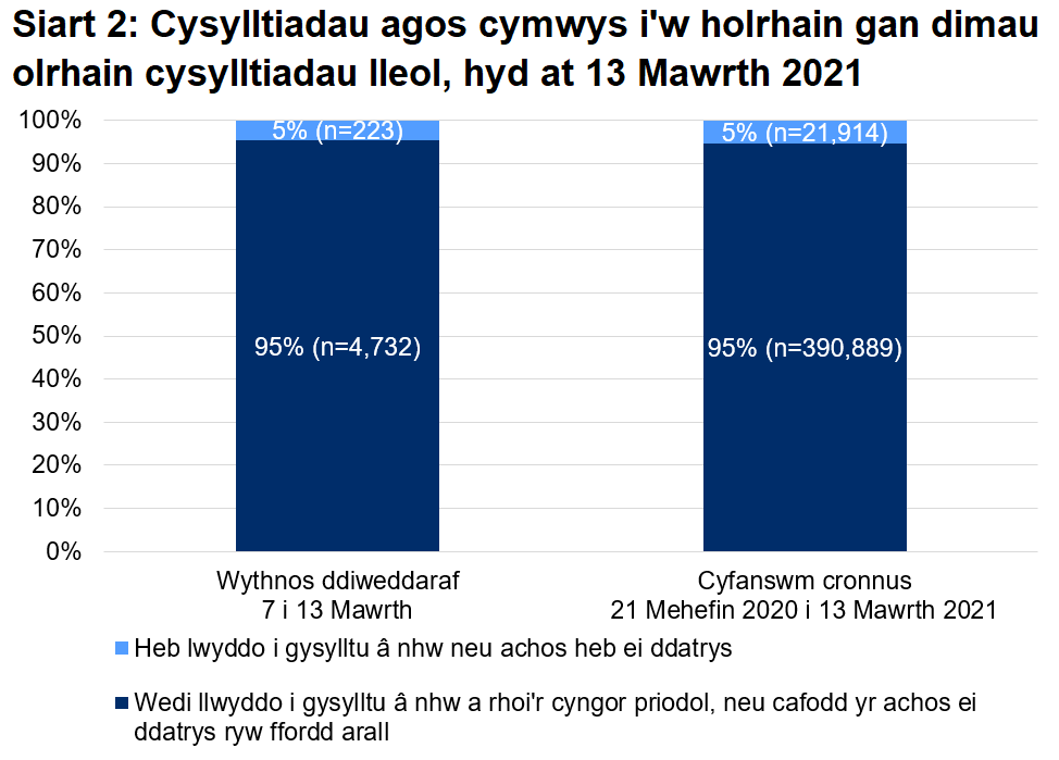 Dangosai’r siart, dros yr wythnos ddiweddaraf, cafodd 95% o gysylltiadau agos a oedd yn gymwys i gael gweithgarwch dilynol eu cysylltu a chynghori yn llwyddiannus, ac nid oedd 5%. Yn gyfanswm, ers 21 Mehefin, cafodd 95% eu cysylltu a chynghori yn llwyddiannus ac nid oedd 5%.