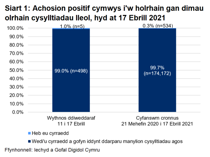 Dangosai’r siart, dros yr wythnos ddiweddaraf, y cyrhaeddwyd 99.0% o'r rhai a oedd yn gymwys i gael gweithgarwch dilynol ac ni chyrhaeddwyd 1.0% ohonynt.