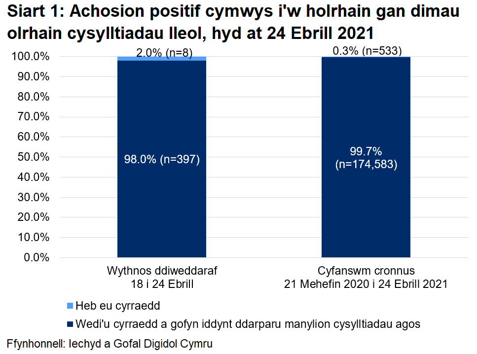Dangosai’r siart, dros yr wythnos ddiweddaraf, y cyrhaeddwyd 98.0% o'r rhai a oedd yn gymwys i gael gweithgarwch dilynol ac ni chyrhaeddwyd 2.0% ohonynt.