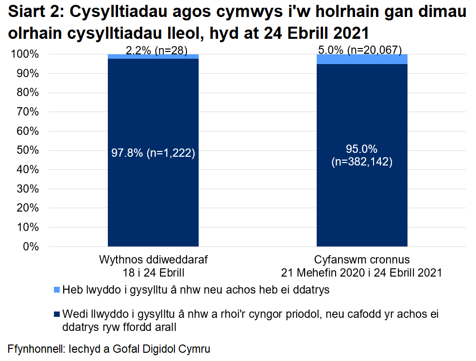 Dangosai’r siart, dros yr wythnos ddiweddaraf, cafodd 97.8% o gysylltiadau agos a oedd yn gymwys i gael gweithgarwch dilynol eu cysylltu a chynghori yn llwyddiannus, ac nid oedd 2.2%.