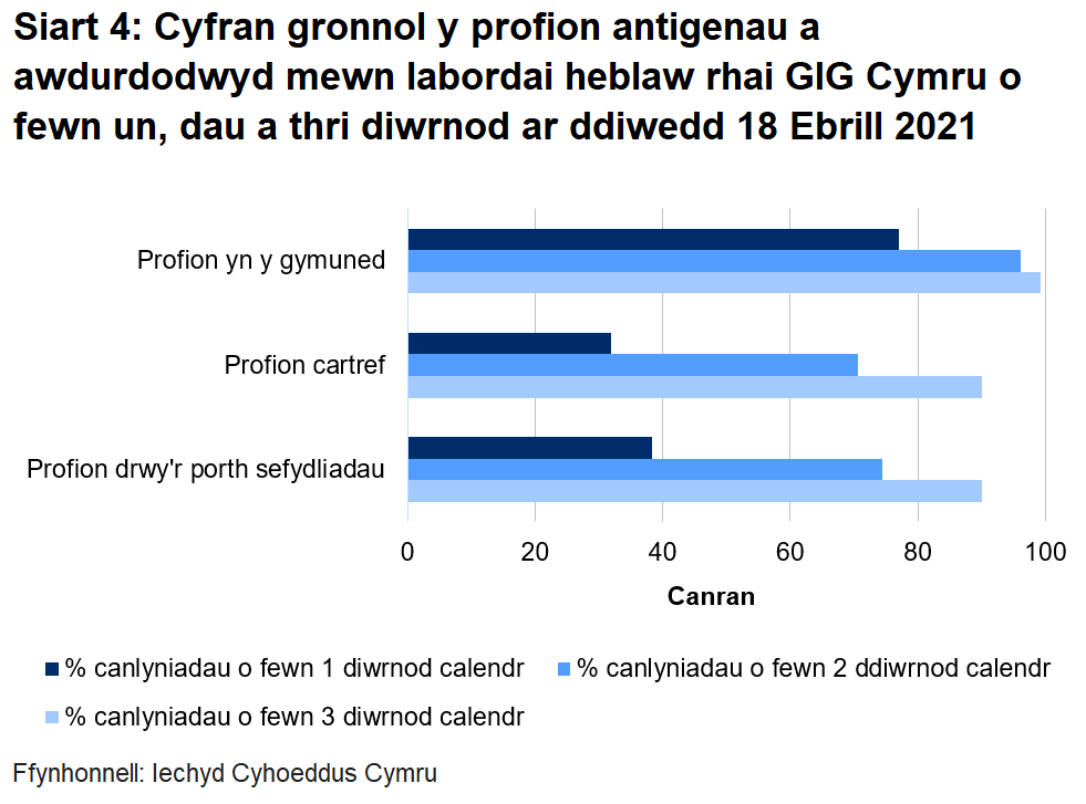 Dychwelwyd 38% o brofion porthol sefydliadau, 32% o'r profion cartref a 77% o’r profion cymunedol mewn un diwrnod.