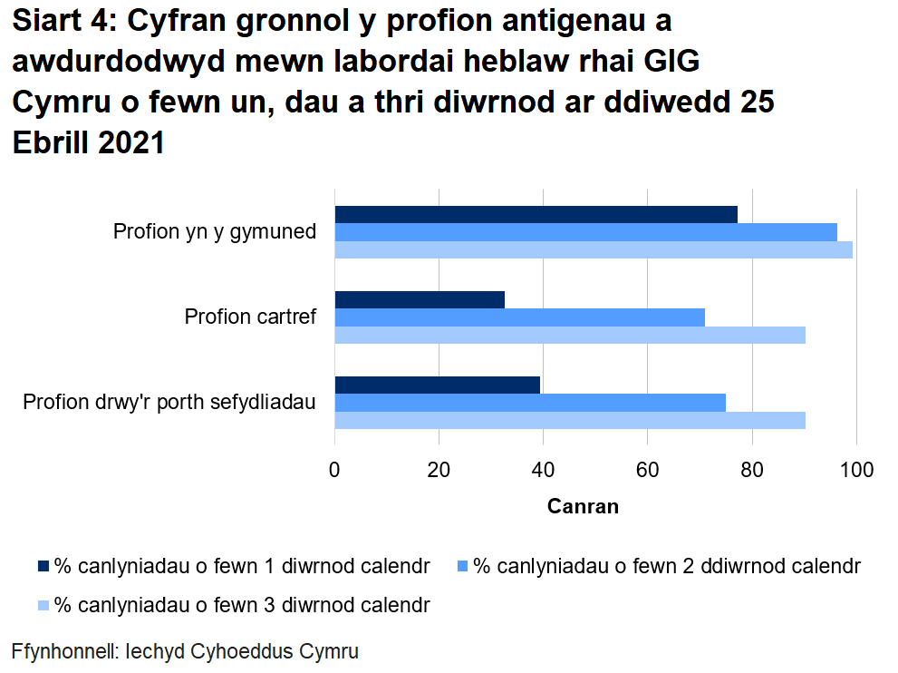 Dychwelwyd 39% o brofion porthol sefydliadau, 33% o'r profion cartref a 77% o’r profion cymunedol mewn un diwrnod.