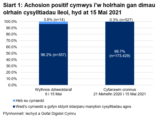 Dangosai’r siart, dros yr wythnos ddiweddaraf, y cyrhaeddwyd 96.2% o'r rhai a oedd yn gymwys i gael gweithgarwch dilynol ac ni chyrhaeddwyd 3.8% ohonynt.