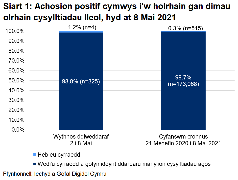 Dangosai’r siart, dros yr wythnos ddiweddaraf, y cyrhaeddwyd 98.8% o'r rhai a oedd yn gymwys i gael gweithgarwch dilynol ac ni chyrhaeddwyd 1.2% ohonynt.
