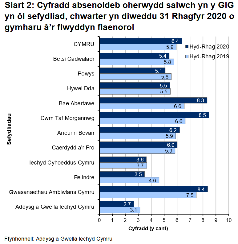 Mae data ar gyfer chwarter Hydref i Ragfyr 2020 yn dangos cyfartaledd o 6.4% ar gyfer Cymru. Mae hyn yn amrywio ar draws sefydliadau o 2.7% yn Addysg a Gwella Iechyd Cymru i 8.5% ym Mwrdd Iechyd Lleol Cwm Taf Morgannwg.