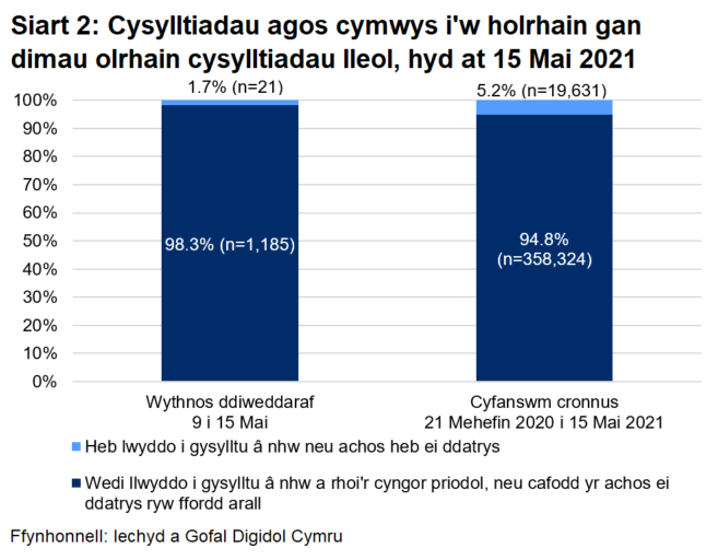 Dangosai’r siart, dros yr wythnos ddiweddaraf, cafodd 98.3% o gysylltiadau agos a oedd yn gymwys i gael gweithgarwch dilynol eu cysylltu a chynghori yn llwyddiannus, ac nid oedd 1.7%.	
