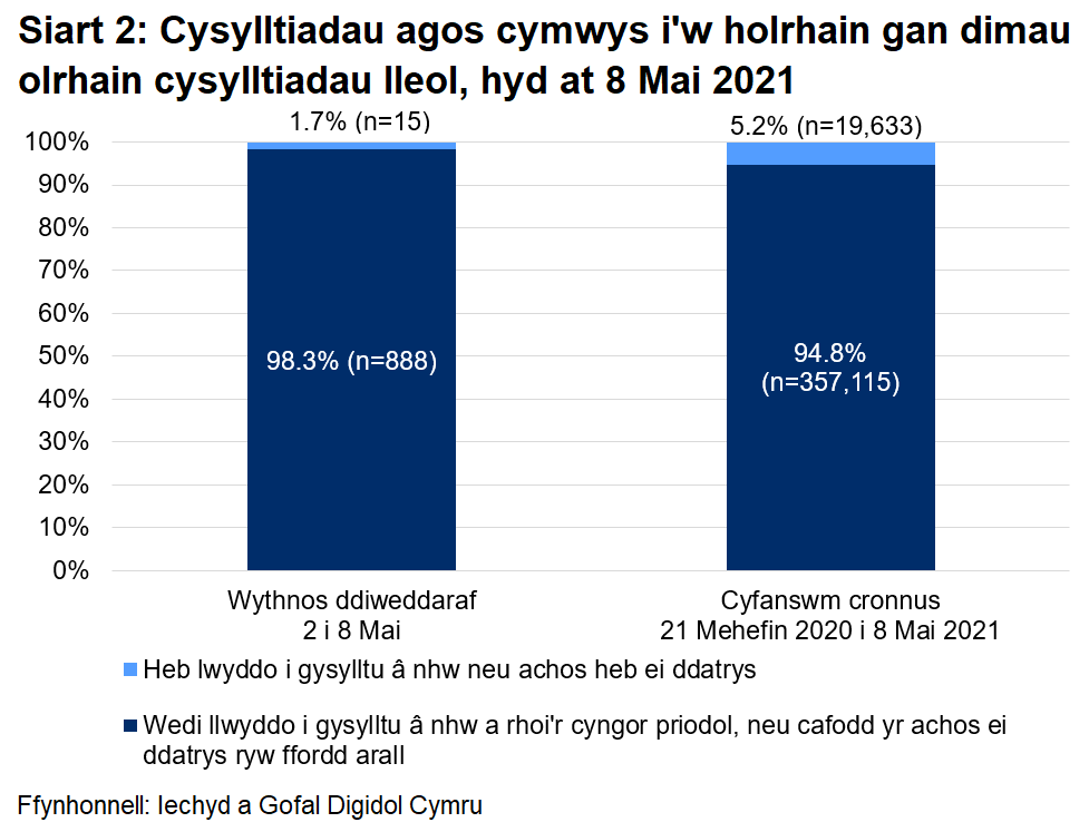 Dangosai’r siart, dros yr wythnos ddiweddaraf, cafodd 98.3% o gysylltiadau agos a oedd yn gymwys i gael gweithgarwch dilynol eu cysylltu a chynghori yn llwyddiannus, ac nid oedd 1.7%.