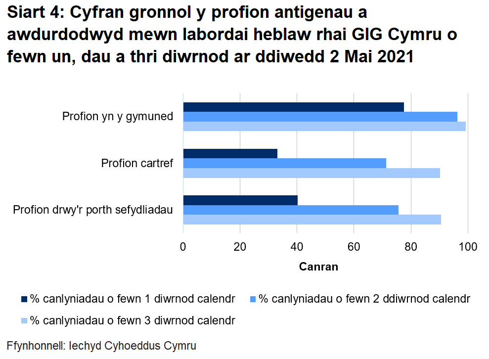 Dychwelwyd 40% o brofion porthol sefydliadau, 33% o'r profion cartref a 78% o’r profion cymunedol mewn un diwrnod.