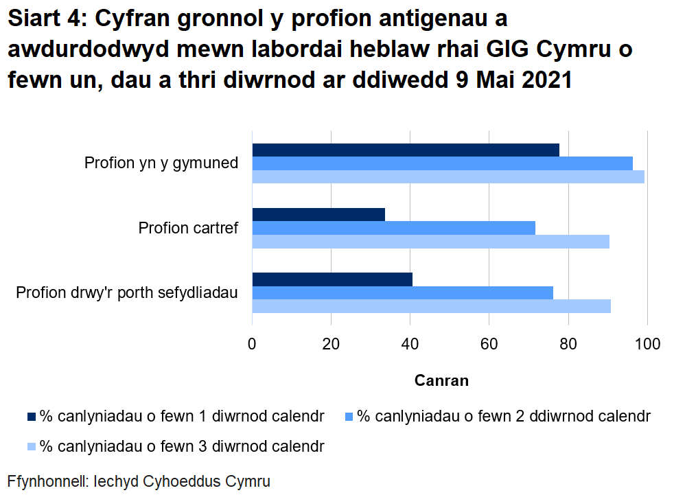Dychwelwyd 41% o brofion porthol sefydliadau, 34% o'r profion cartref a 78% o’r profion cymunedol mewn un diwrnod.