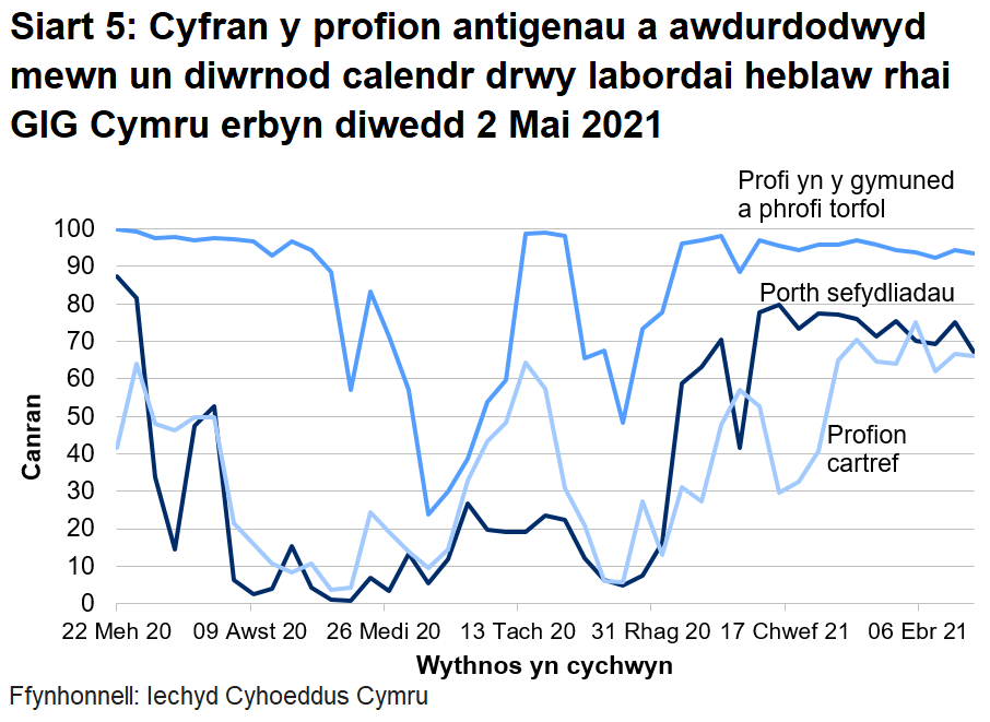 Dychwelwyd 67% o brofion porthol sefydliadau, 66% o'r profion cartref a 93% o’r profion cymunedol mewn un diwrnod.