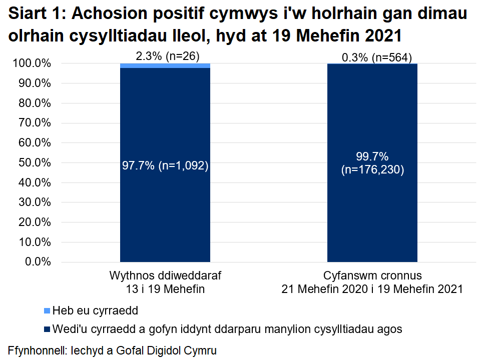 Dangosai’r siart, dros yr wythnos ddiweddaraf, y cyrhaeddwyd 97.7% o'r rhai a oedd yn gymwys i gael gweithgarwch dilynol ac ni chyrhaeddwyd 2.3% ohonynt.