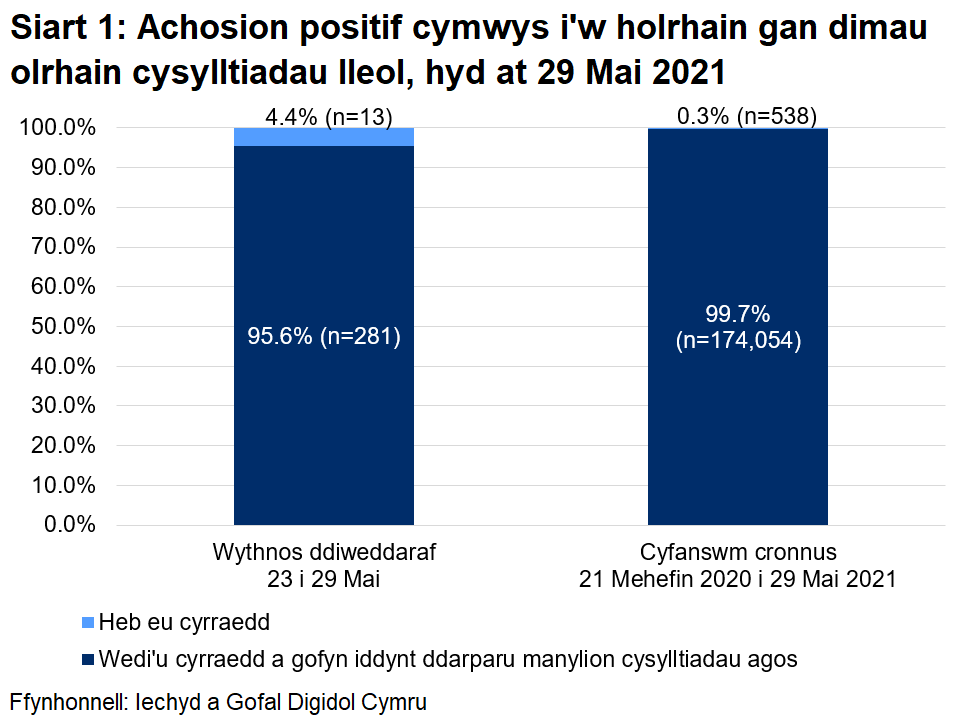 Dangosai’r siart, dros yr wythnos ddiweddaraf, y cyrhaeddwyd 95.6% o'r rhai a oedd yn gymwys i gael gweithgarwch dilynol ac ni chyrhaeddwyd 4.4% ohonynt.