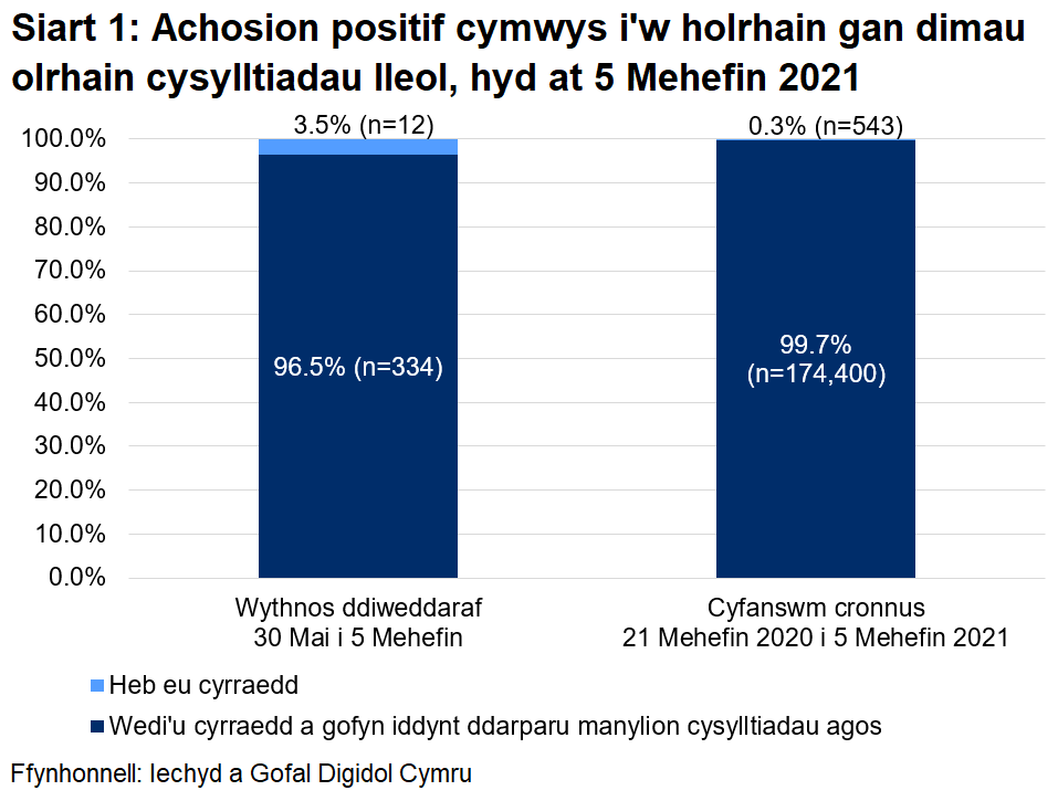 Dangosai’r siart, dros yr wythnos ddiweddaraf, y cyrhaeddwyd 96.5% o'r rhai a oedd yn gymwys i gael gweithgarwch dilynol ac ni chyrhaeddwyd 3.5% ohonynt.