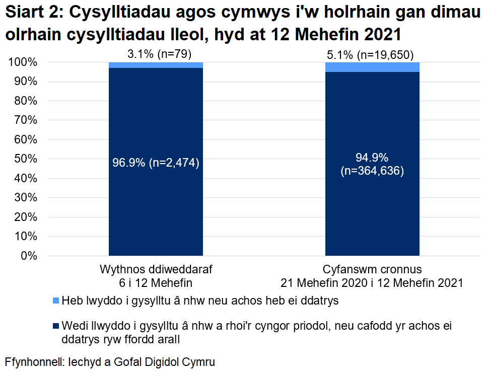 Dangosai’r siart, dros yr wythnos ddiweddaraf, cafodd 96.9% o gysylltiadau agos a oedd yn gymwys i gael gweithgarwch dilynol eu cysylltu a chynghori yn llwyddiannus, ac nid oedd 3.1%.