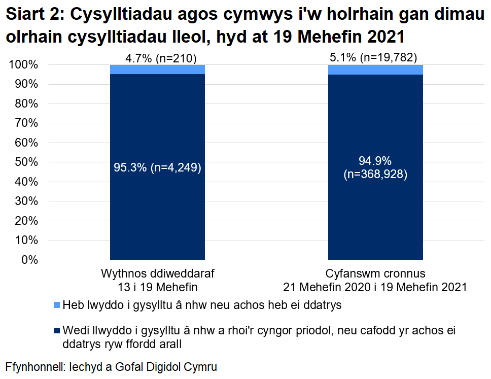 Dangosai’r siart, dros yr wythnos ddiweddaraf, cafodd 95.3% o gysylltiadau agos a oedd yn gymwys i gael gweithgarwch dilynol eu cysylltu a chynghori yn llwyddiannus, ac nid oedd 4.7%.
