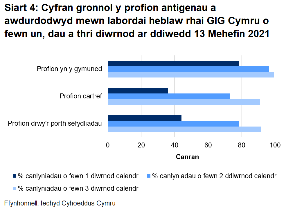 Dychwelwyd 44% o brofion porthol sefydliadau, 36% o'r profion cartref a 79% o’r profion cymunedol mewn un diwrnod.