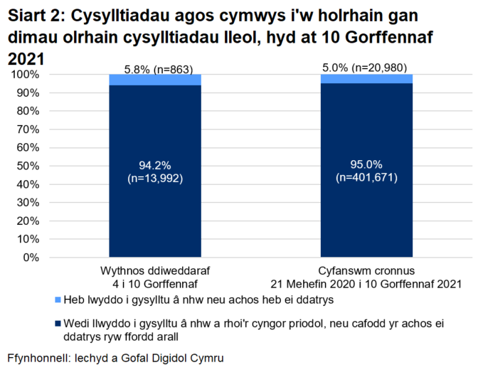 Dangosai’r siart, dros yr wythnos ddiweddaraf, cafodd 94.2% o gysylltiadau agos a oedd yn gymwys i gael gweithgarwch dilynol eu cysylltu a chynghori yn llwyddiannus, ac nid oedd 5.8%.
