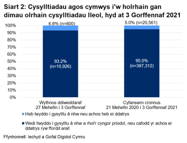 Dangosai’r siart, dros yr wythnos ddiweddaraf, cafodd 93.2% o gysylltiadau agos a oedd yn gymwys i gael gweithgarwch dilynol eu cysylltu a chynghori yn llwyddiannus, ac nid oedd 6.8%.