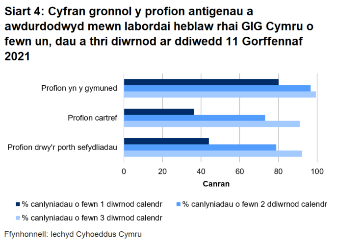 Dychwelwyd 44% o brofion porthol sefydliadau, 36% o'r profion cartref a 80% o’r profion cymunedol mewn un diwrnod.