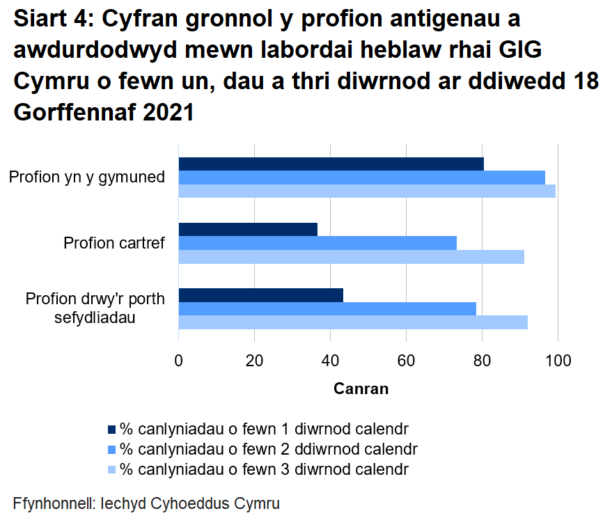 Dychwelwyd 43% o brofion porthol sefydliadau, 37% o'r profion cartref a 80% o’r profion cymunedol mewn un diwrnod.