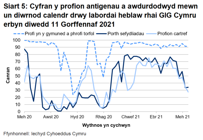 Dychwelwyd 34% o brofion porthol sefydliadau, 27% o'r profion cartref a 91% o’r profion cymunedol mewn un diwrnod.
