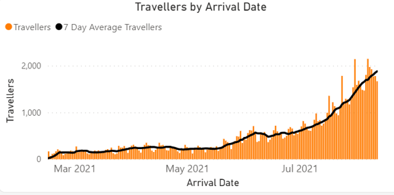 Arriving travellers timeline