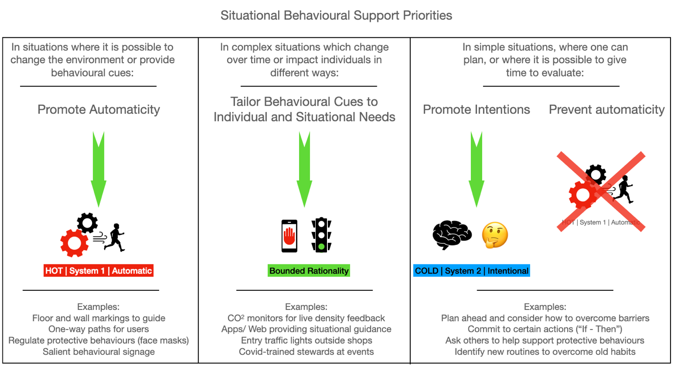 Figure 2: Situational behavioural support priorities - closing the intention-action gap